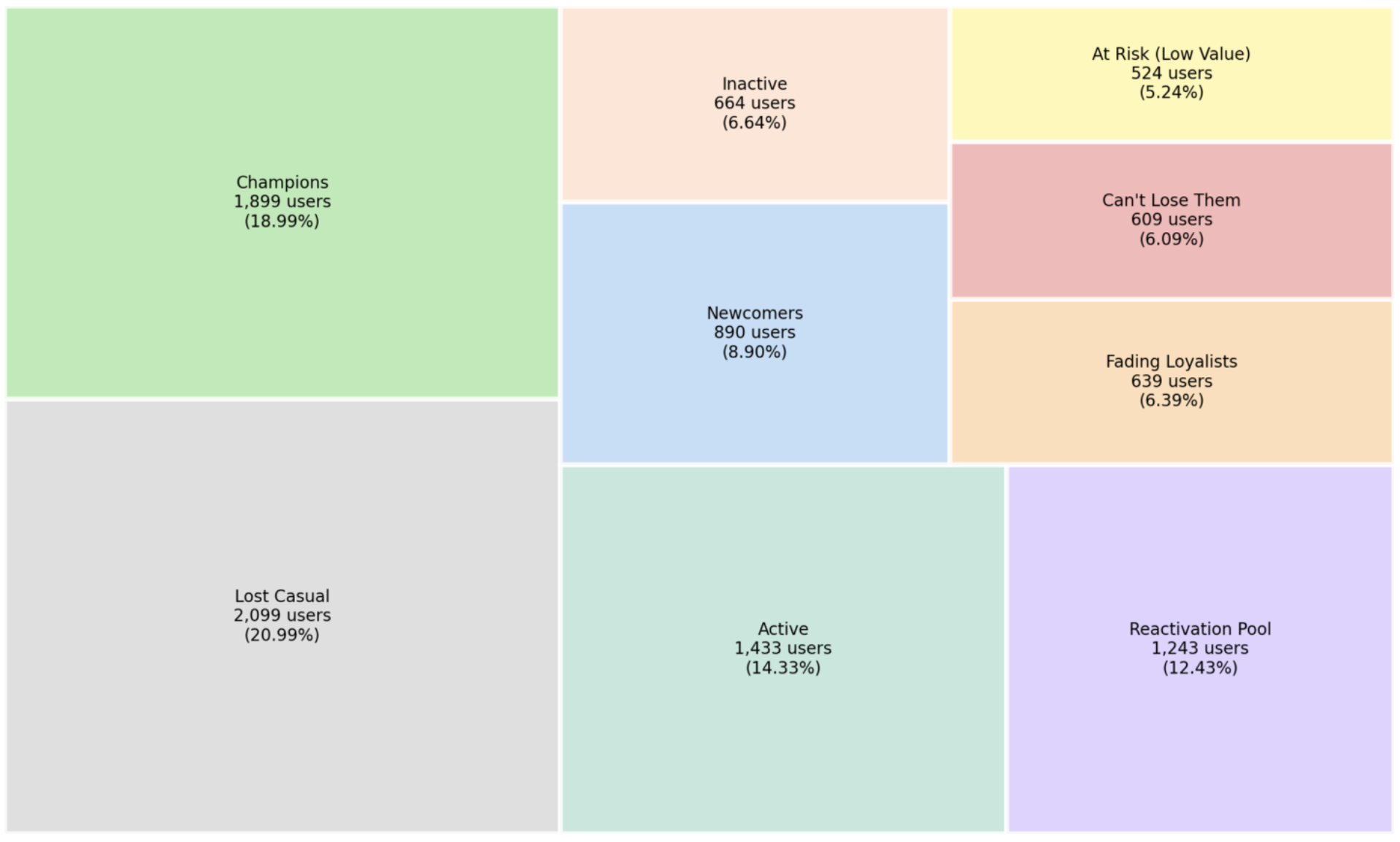 RFM dimensions: Recency, Frequency, Monetary